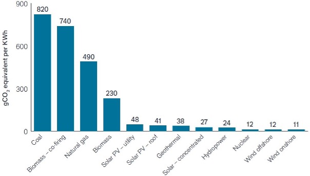 ESG Investment Outlook Figure 2: Average life-cycle CO